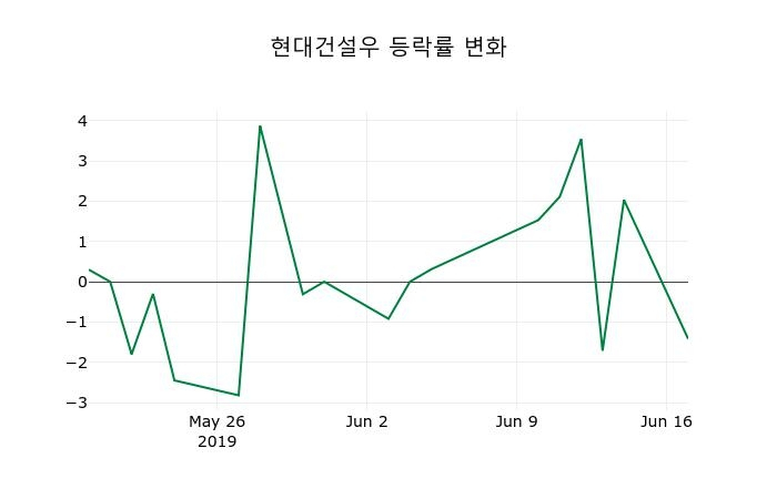 ▲지난 2주간의 등락률 변동정보