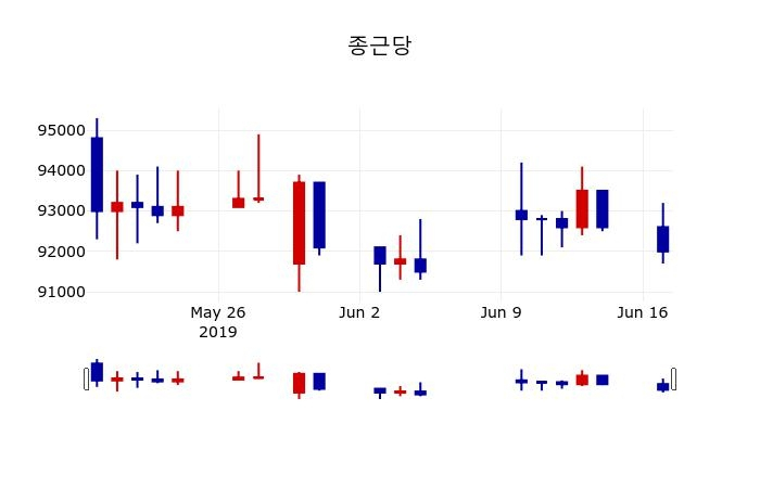 ▲지난 30영업일 동안 종근당 주가변동정보