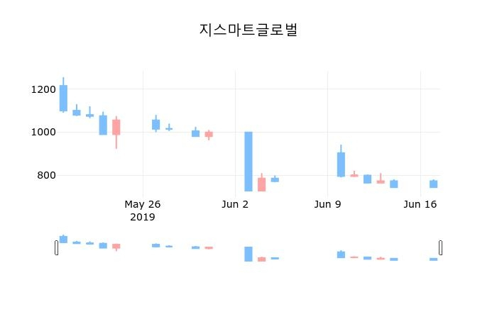 ▲지난 30영업일 동안 지스마트글로벌 종목 종가정보