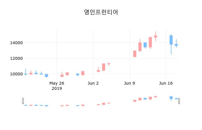 ▲지난 30영업일 동안 영인프런티어 종목 종가정보