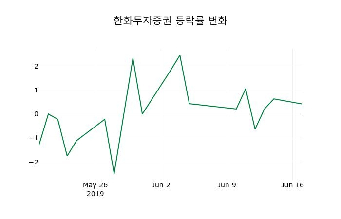 ▲지난 2주간의 등락률 변동정보