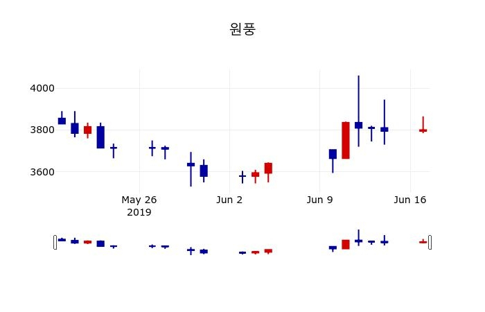 ▲지난 30영업일 동안 원풍 주가변동정보