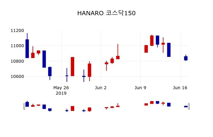▲지난 30영업일 동안 HANARO 코스닥150 주가변동정보