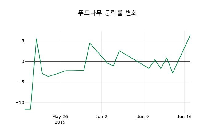 ▲지난 2주간의 등락률 변동정보