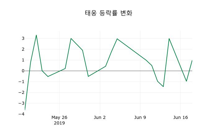 ▲지난 2주간의 등락률 변동정보