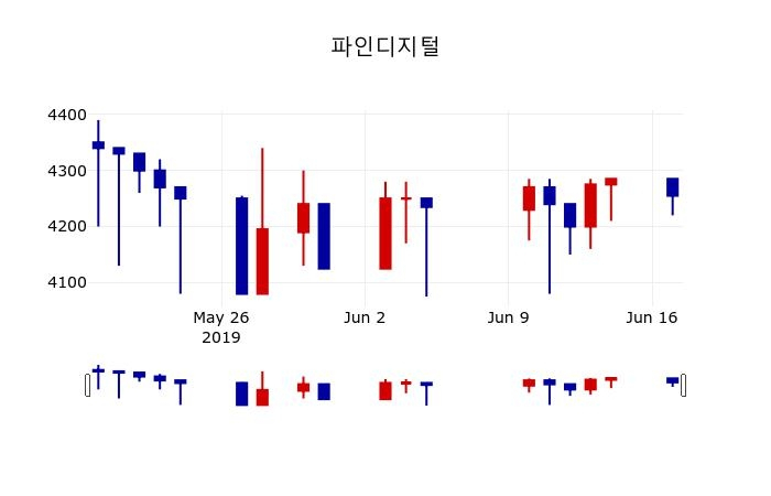 ▲지난 30영업일 동안 파인디지털 주가변동정보