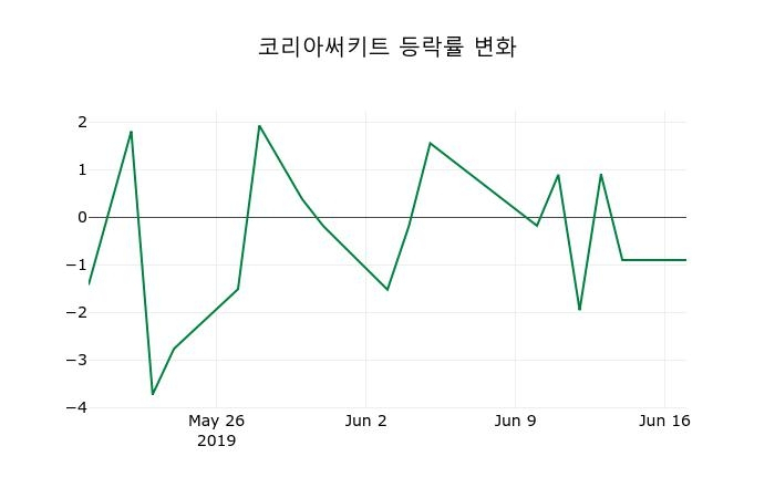 ▲지난 2주간의 등락률 변동정보