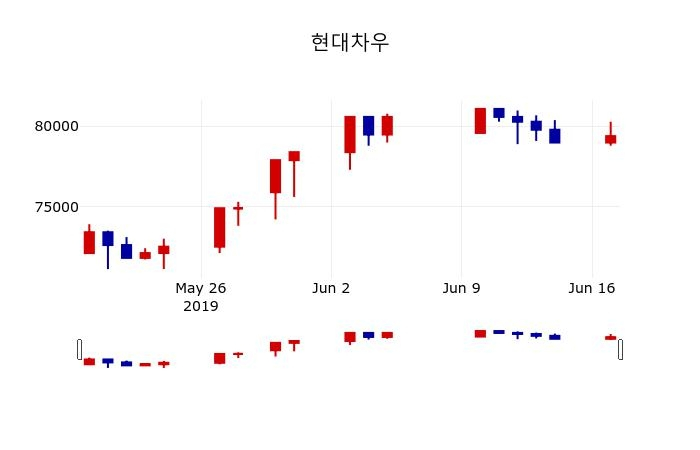 ▲지난 30영업일 동안 현대차우 주가변동정보