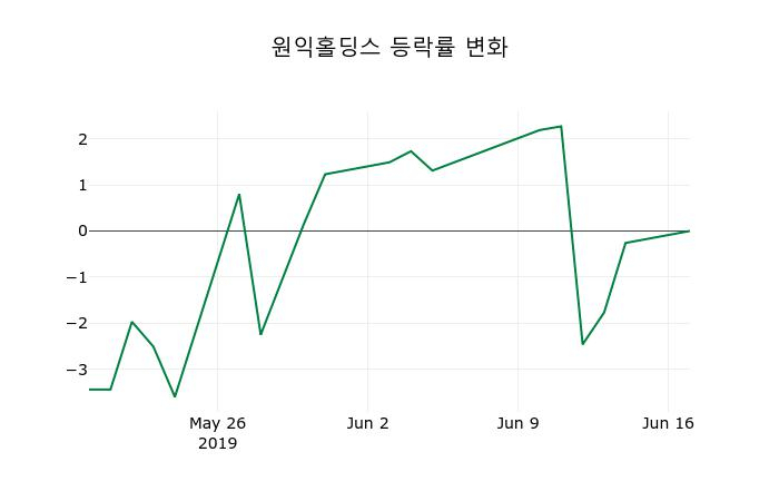 ▲지난 2주간의 등락률 변동정보