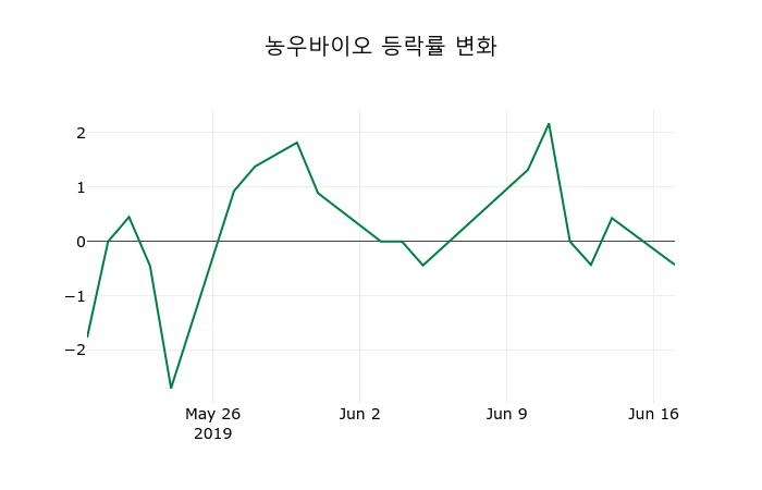 ▲지난 2주간의 등락률 변동정보