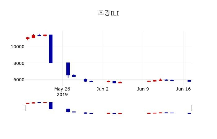▲지난 30영업일 동안 조광ILI 주가변동정보