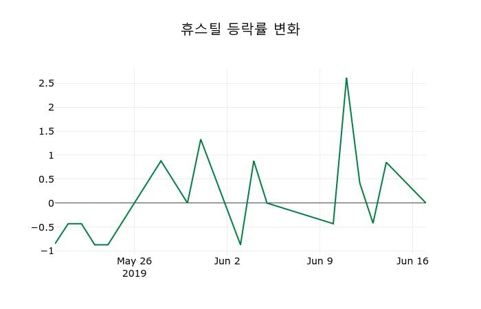 ▲지난 2주간의 등락률 변동정보