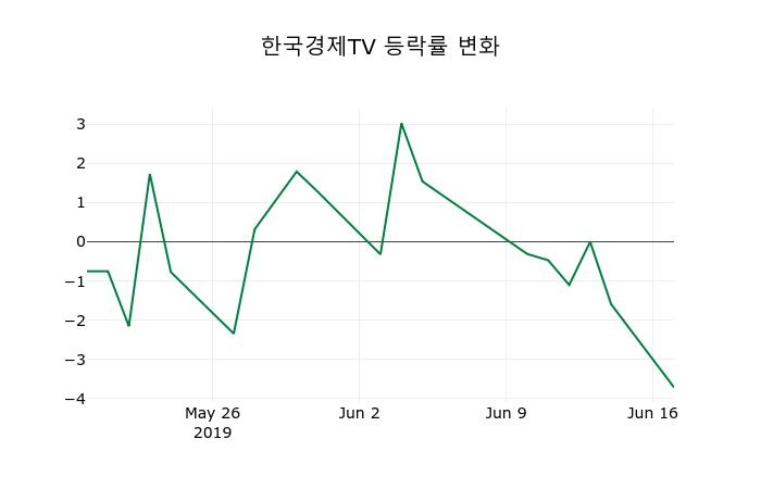▲지난 2주간의 등락률 변동정보
