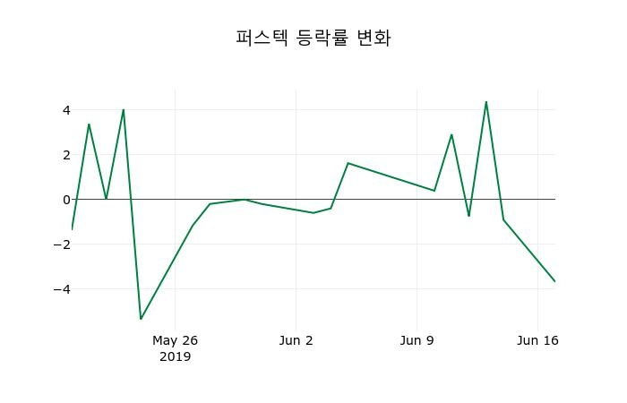 ▲지난 2주간의 등락률 변동정보