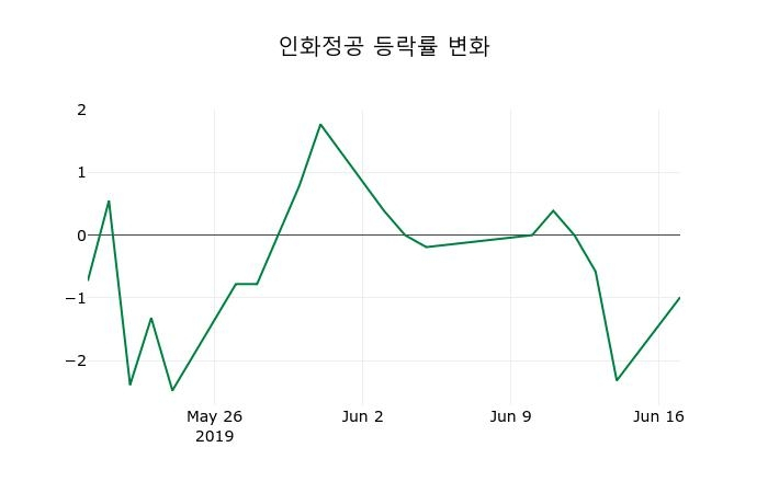 ▲지난 2주간의 등락률 변동정보