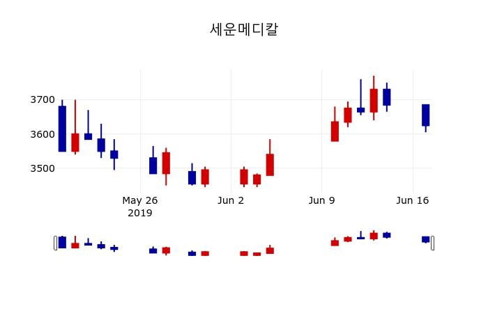 ▲지난 30영업일 동안 세운메디칼 주가변동정보