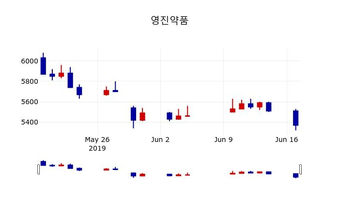 ▲지난 30영업일 동안 영진약품 주가변동정보