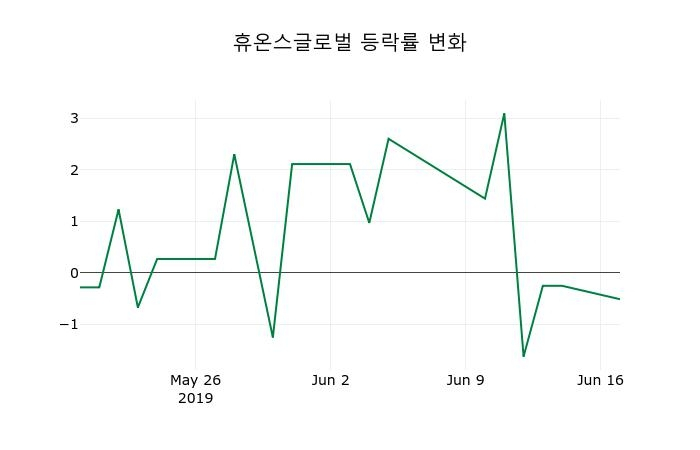 ▲지난 2주간의 등락률 변동정보