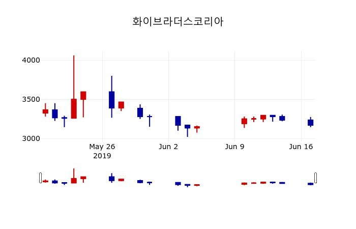 ▲지난 30영업일 동안 화이브라더스코리아 주가변동정보