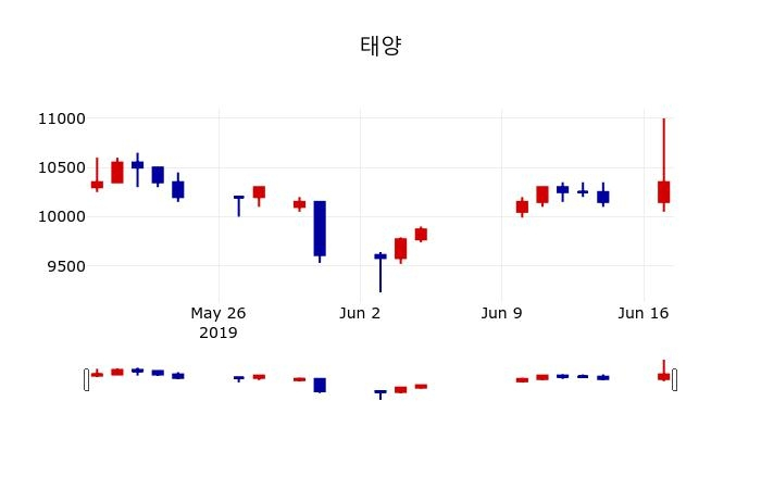 ▲지난 30영업일 동안 태양 주가변동정보