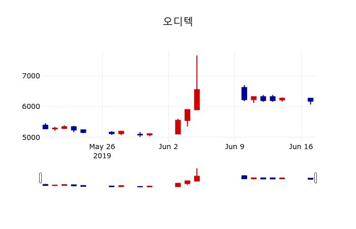▲지난 30영업일 동안 오디텍 주가변동정보