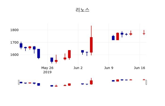 ▲지난 30영업일 동안 리노스 주가변동정보