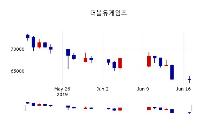 ▲지난 30영업일 동안 더블유게임즈 주가변동정보