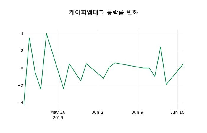 ▲지난 2주간의 등락률 변동정보