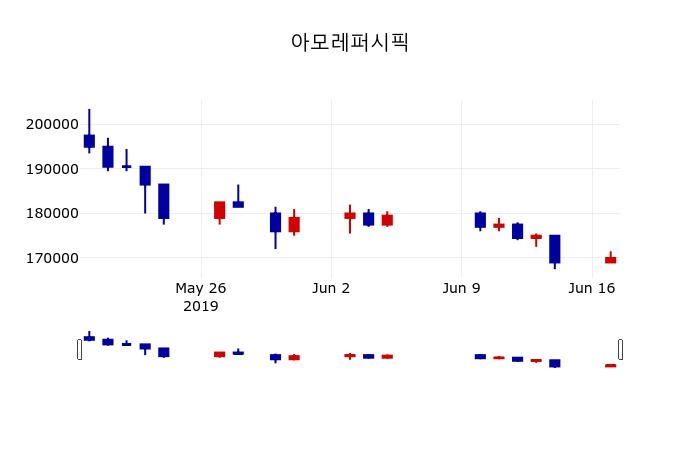 ▲지난 30영업일 동안 아모레퍼시픽 주가변동정보