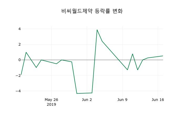 ▲지난 2주간의 등락률 변동정보