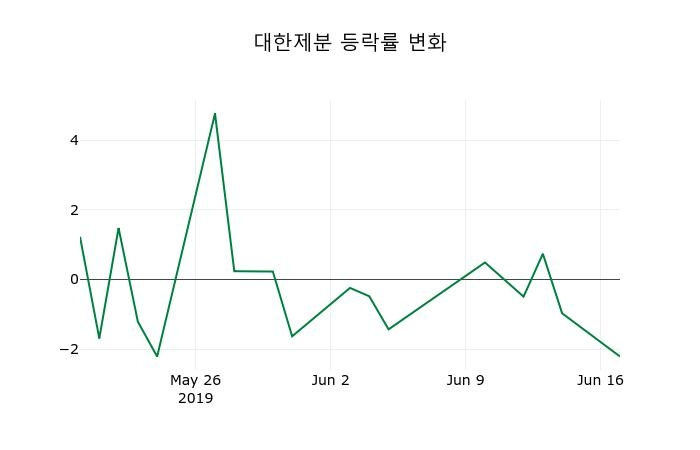 ▲지난 2주간의 등락률 변동정보