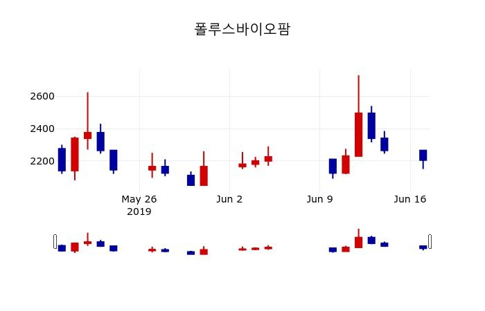 ▲지난 30영업일 동안 폴루스바이오팜 주가변동정보