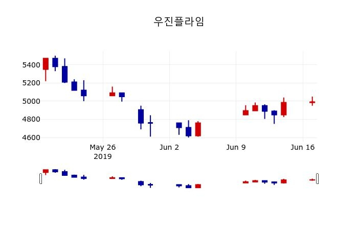 ▲지난 30영업일 동안 우진플라임 주가변동정보