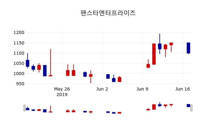 ▲지난 30영업일 동안 팬스타엔터프라이즈 주가변동정보