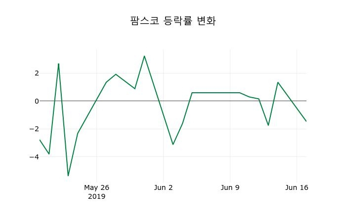 ▲지난 2주간의 등락률 변동정보