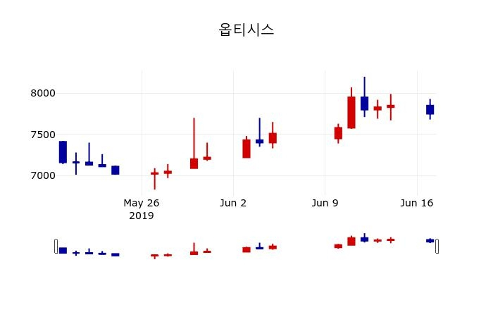 ▲지난 30영업일 동안 옵티시스 주가변동정보