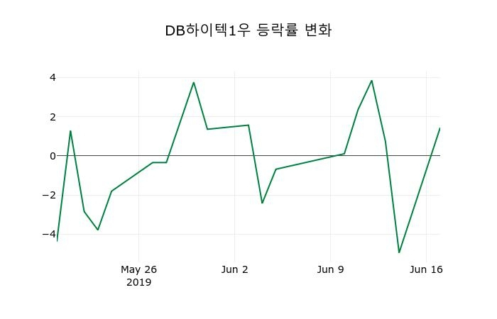 ▲지난 2주간의 등락률 변동정보