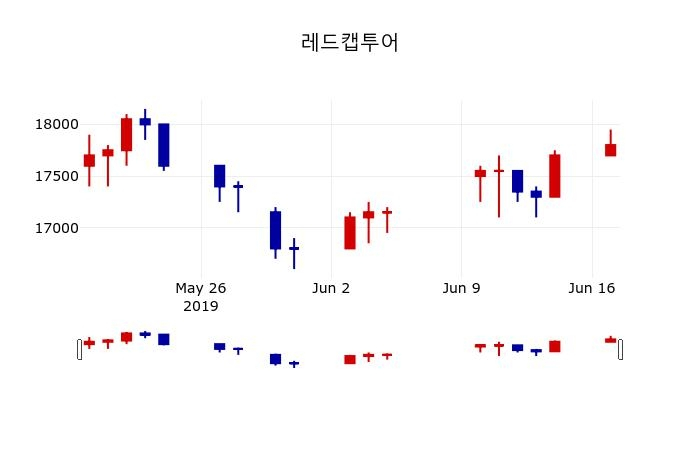 ▲지난 30영업일 동안 레드캡투어 주가변동정보