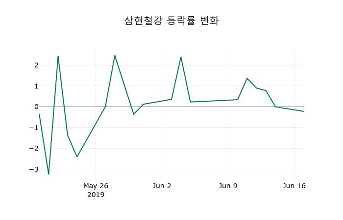 ▲지난 2주간의 등락률 변동정보