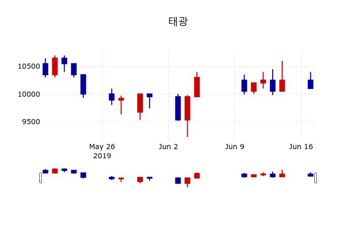 ▲지난 30영업일 동안 태광 주가변동정보