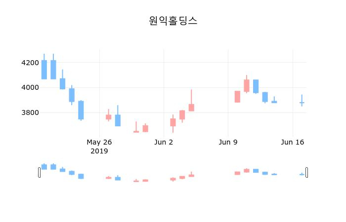 ▲지난 30영업일 동안 원익홀딩스 종목 종가정보