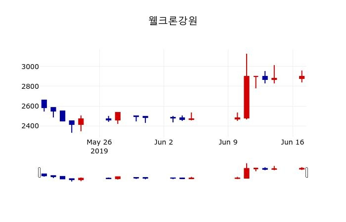 ▲지난 30영업일 동안 웰크론강원 주가변동정보