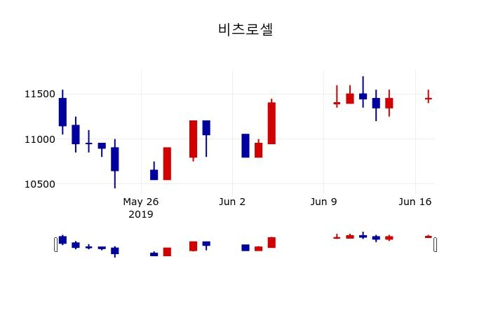 ▲지난 30영업일 동안 비츠로셀 주가변동정보