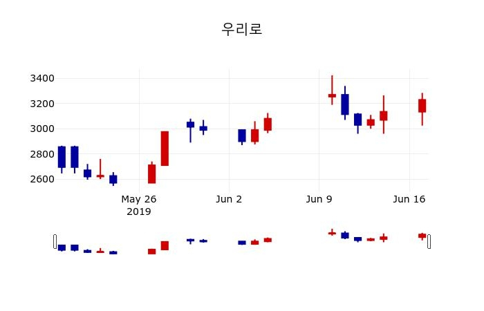 ▲지난 30영업일 동안 우리로 주가변동정보