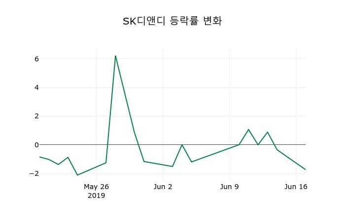 ▲지난 2주간의 등락률 변동정보