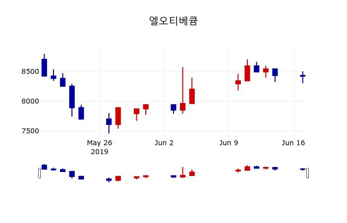 ▲지난 30영업일 동안 엘오티베큠 주가변동정보