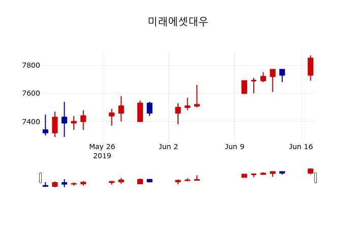 ▲지난 30영업일 동안 미래에셋대우 주가변동정보