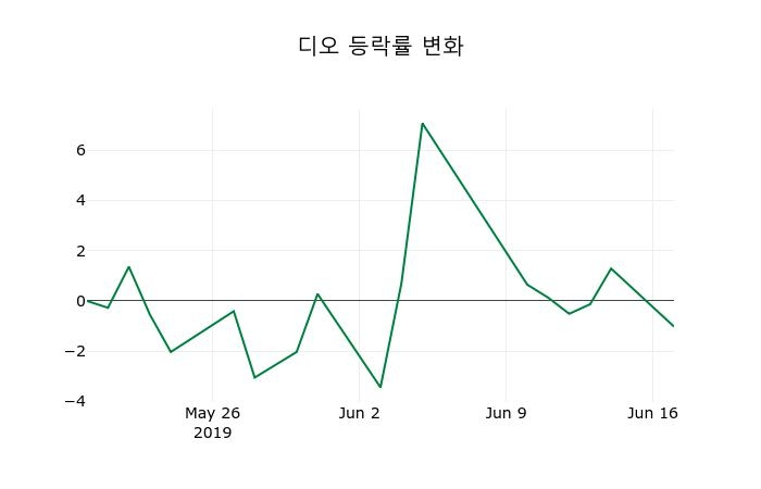 ▲지난 2주간의 등락률 변동정보