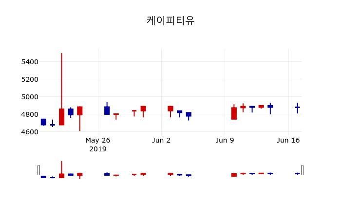 ▲지난 30영업일 동안 케이피티유 주가변동정보
