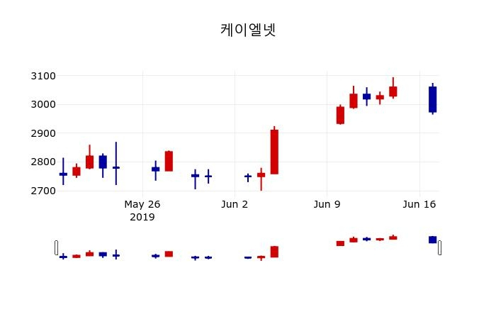 ▲지난 30영업일 동안 케이엘넷 주가변동정보